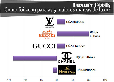 maiores-marcas-de-luxo-de-moda-no-mundo-2009-2010